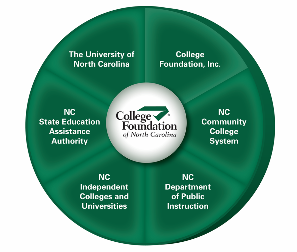 College Foundation of NC Wheel