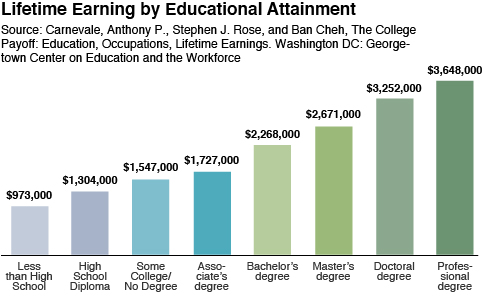lifetime earning chart
