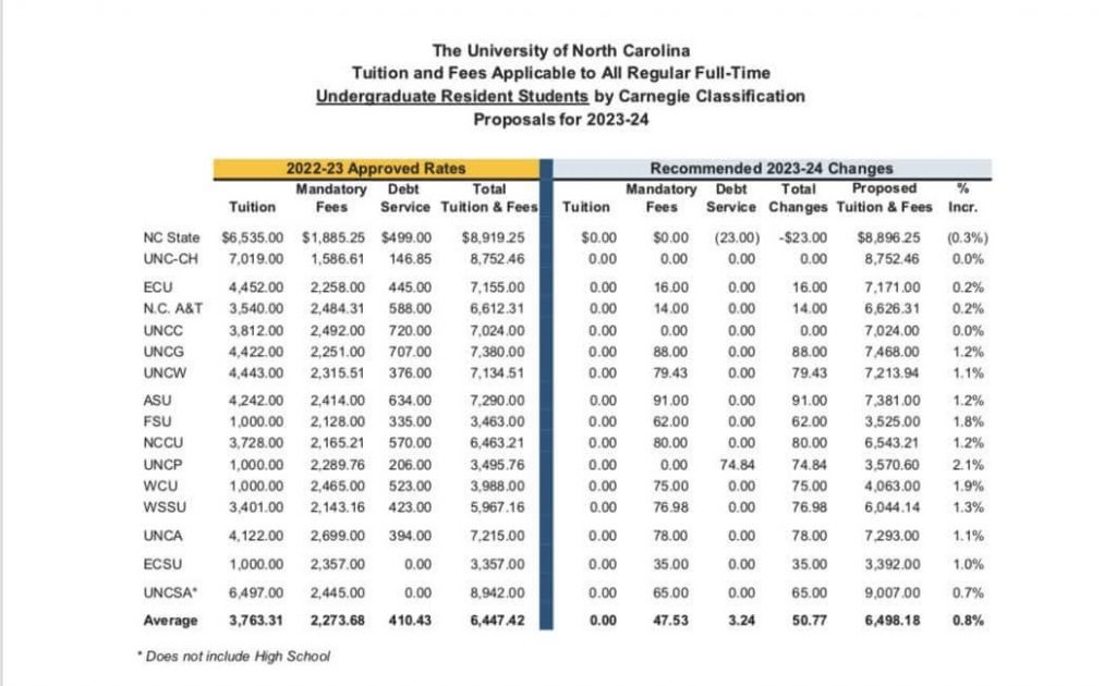 Chart titled The University of North Carolina Tuition and Fees Applicable to All Regular Full-Time Undergraduate Resident Students