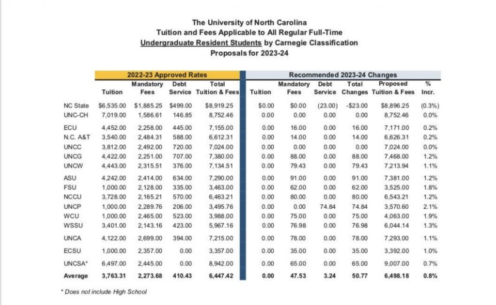 Sevenyear undergraduate tuition freeze benefits North Carolinians