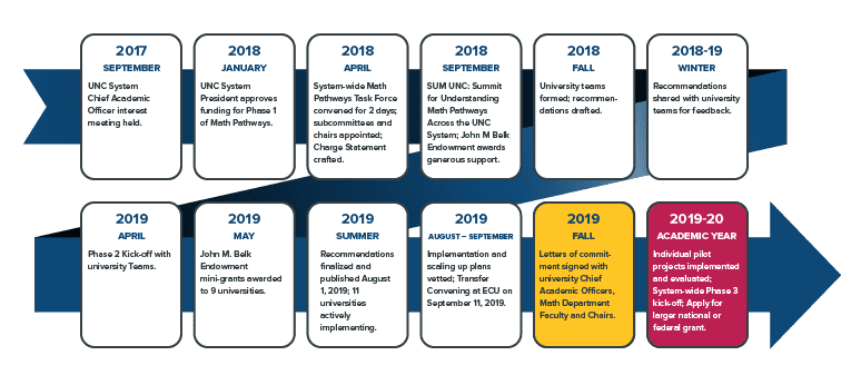 Math Pathways Timeline