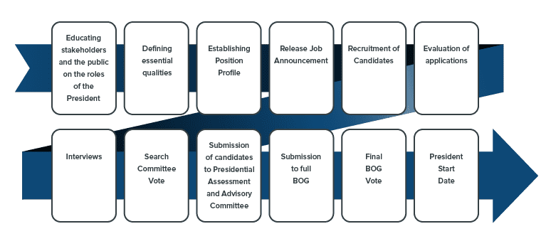 Presidential search process